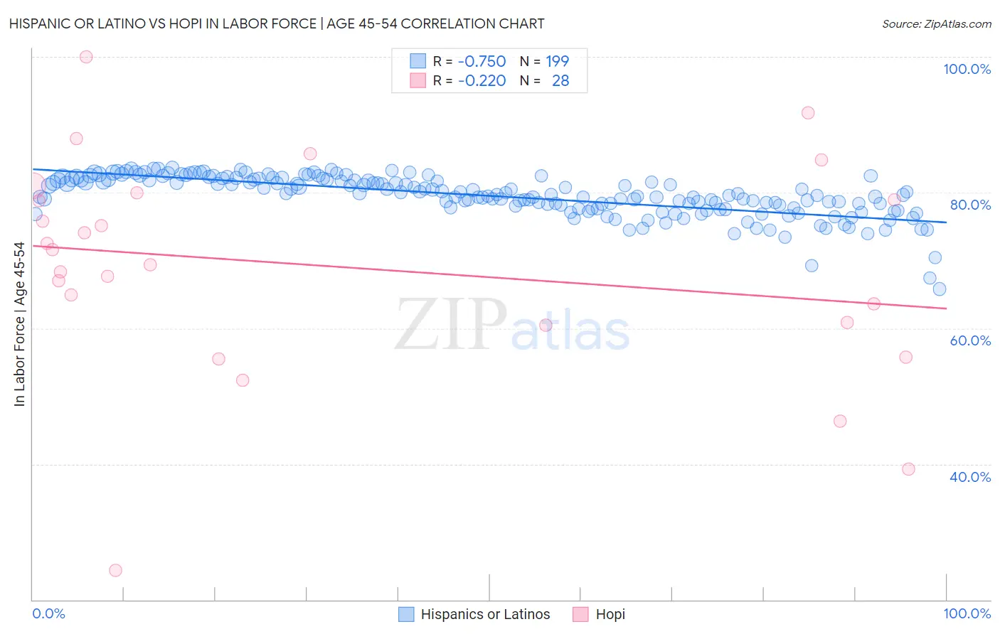 Hispanic or Latino vs Hopi In Labor Force | Age 45-54