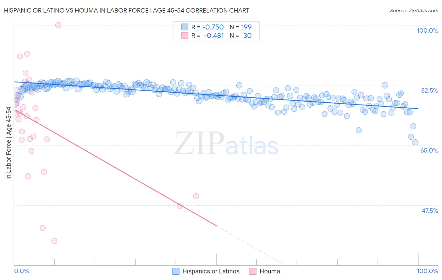 Hispanic or Latino vs Houma In Labor Force | Age 45-54