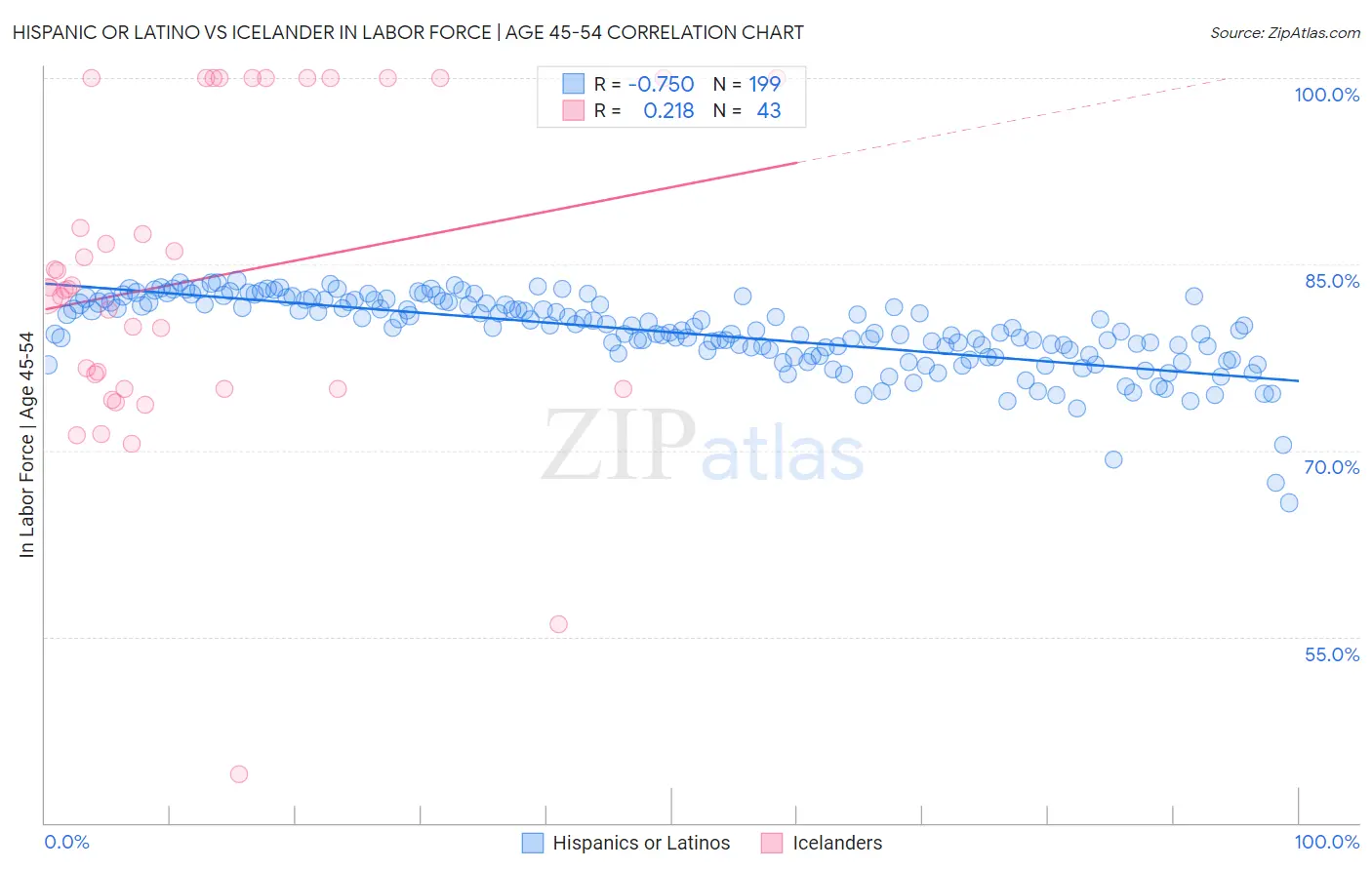 Hispanic or Latino vs Icelander In Labor Force | Age 45-54