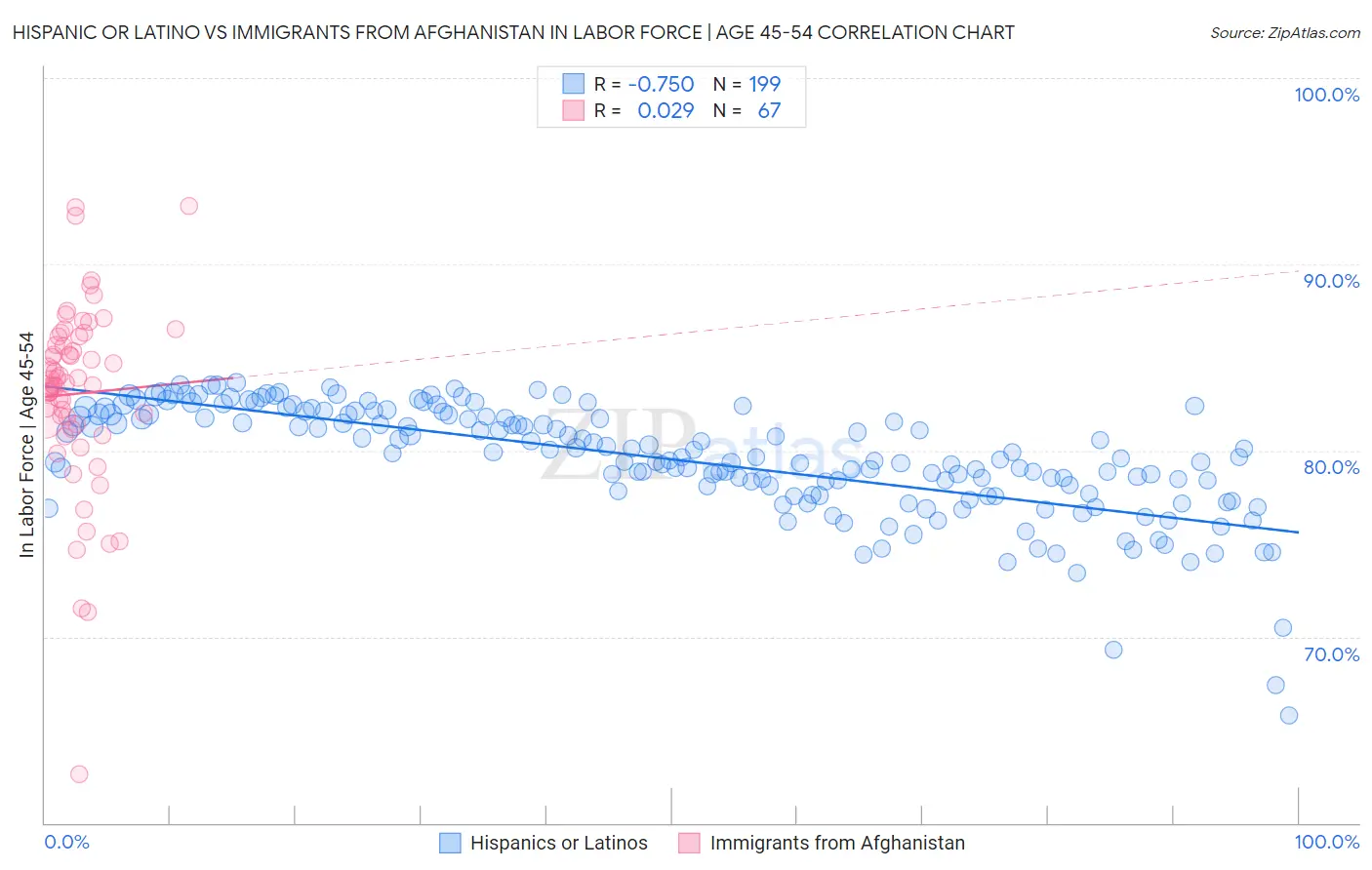 Hispanic or Latino vs Immigrants from Afghanistan In Labor Force | Age 45-54