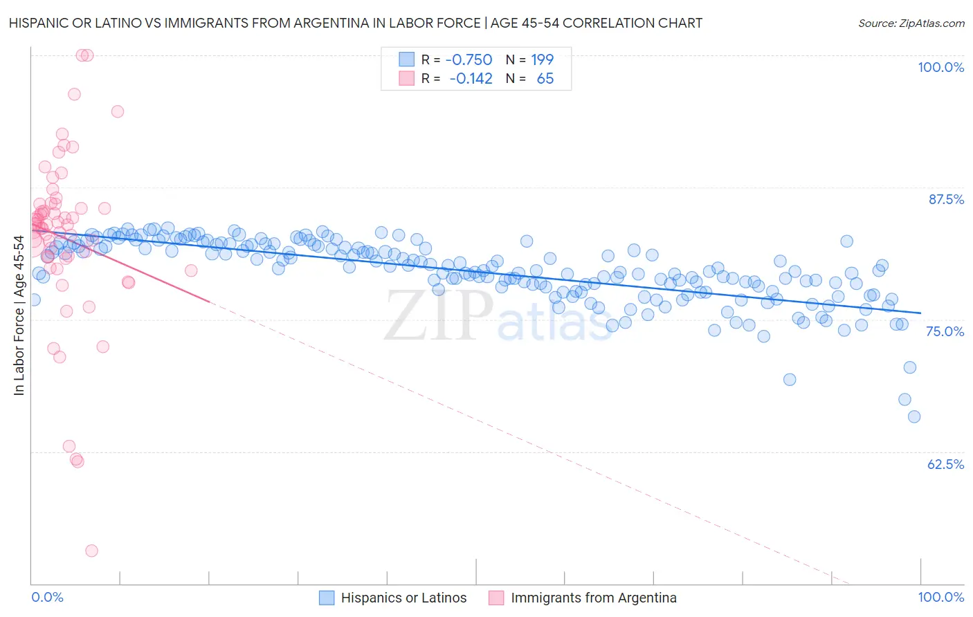 Hispanic or Latino vs Immigrants from Argentina In Labor Force | Age 45-54