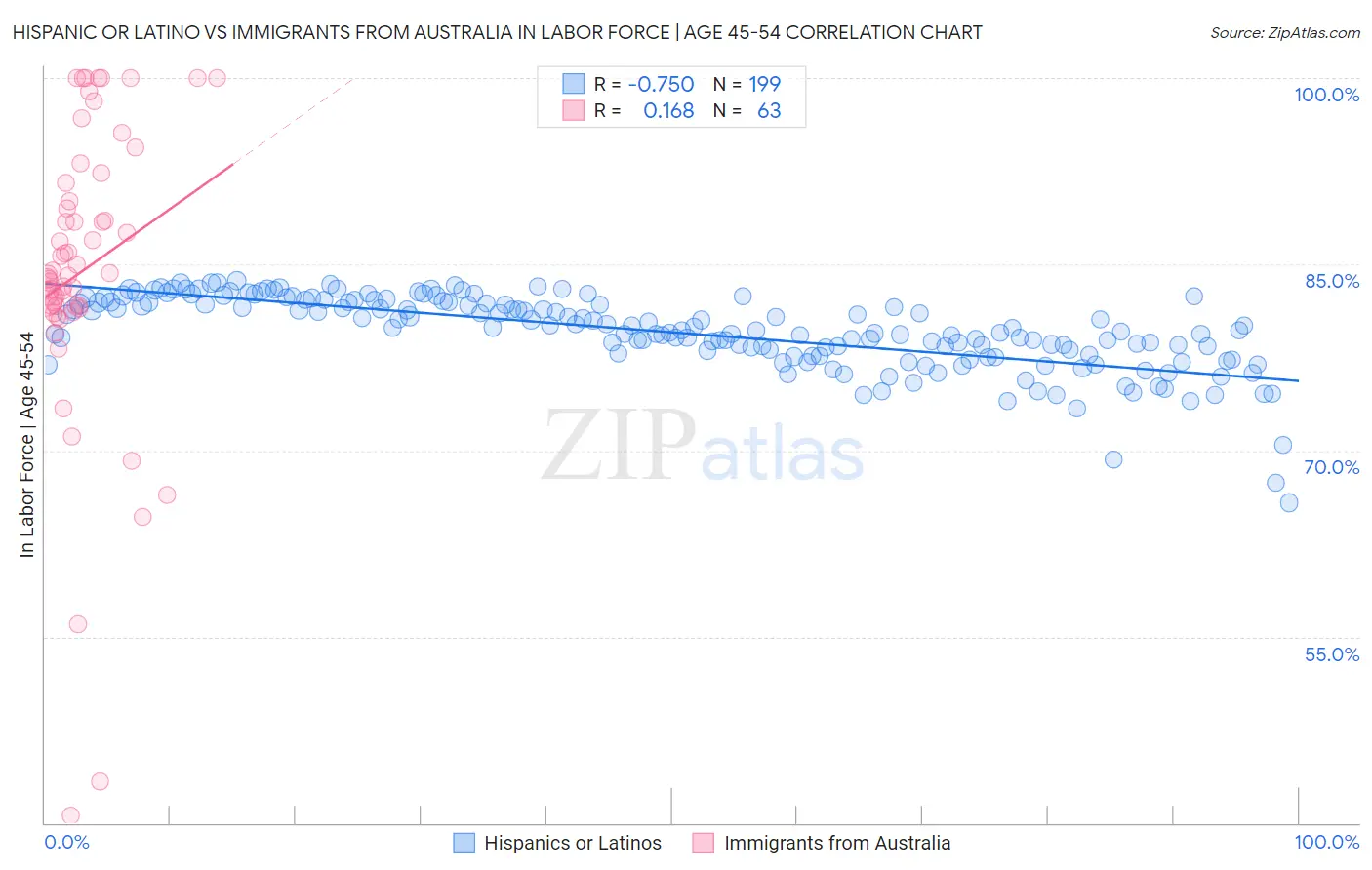 Hispanic or Latino vs Immigrants from Australia In Labor Force | Age 45-54