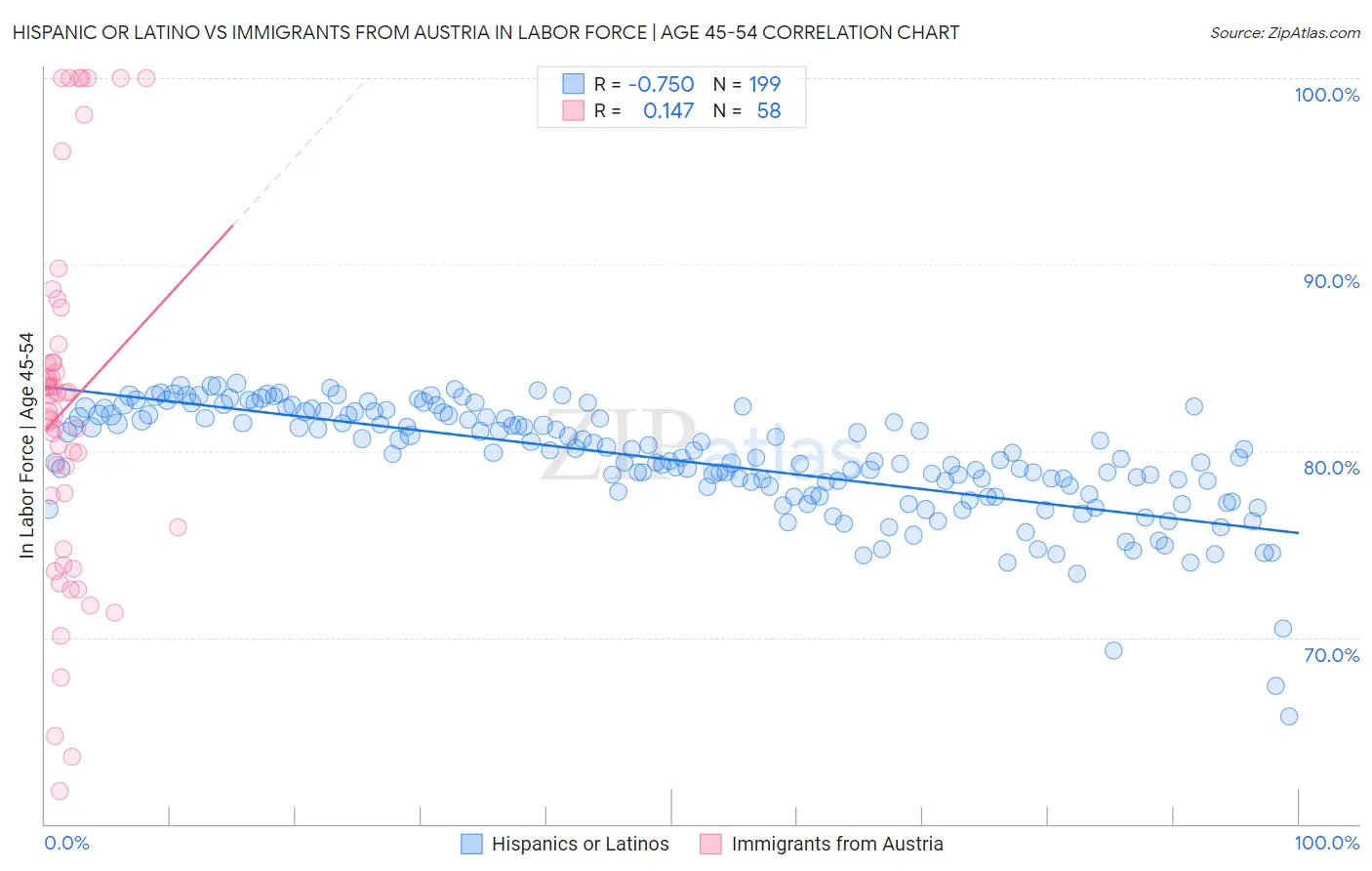 Hispanic or Latino vs Immigrants from Austria In Labor Force | Age 45-54