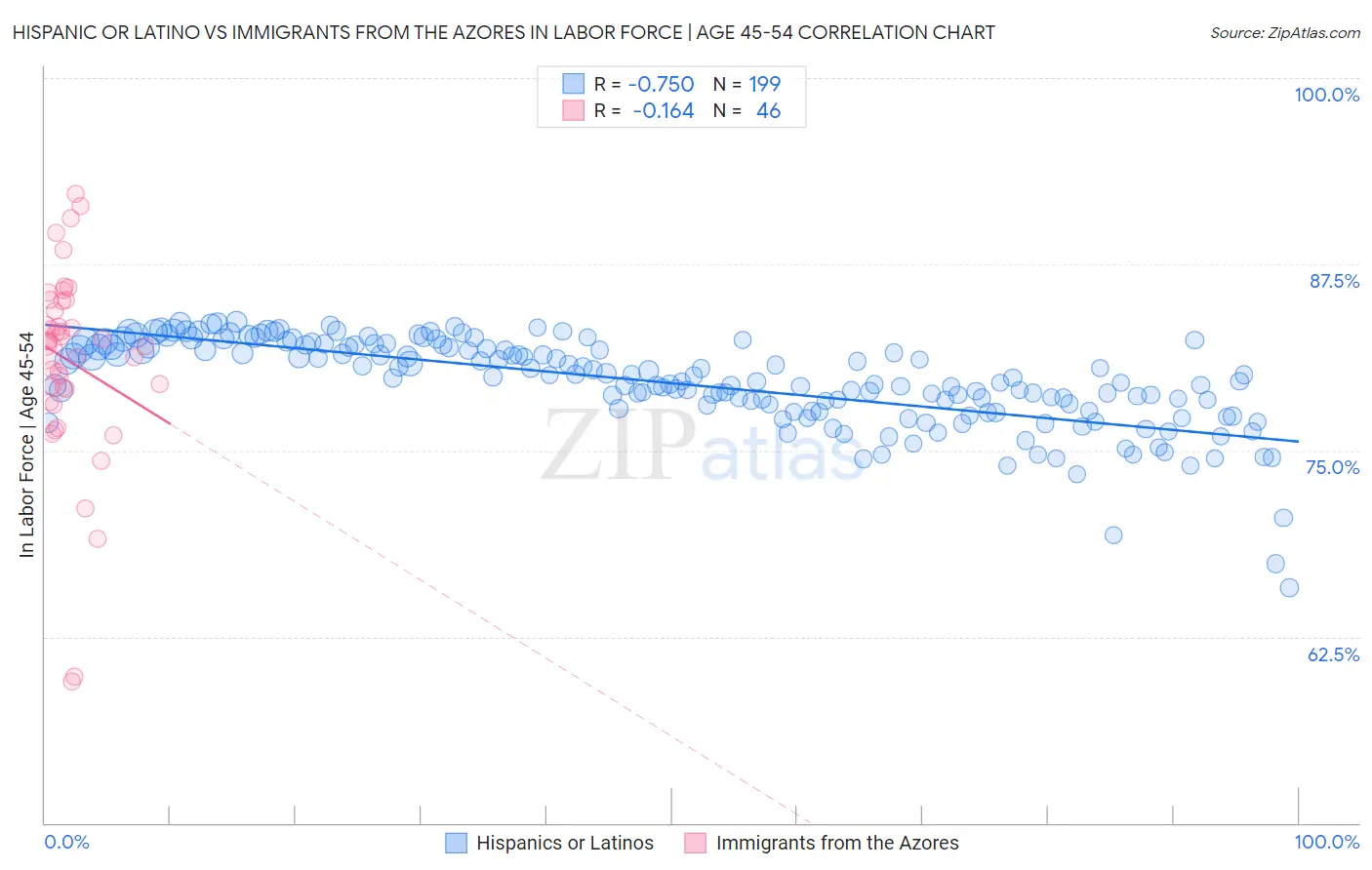 Hispanic or Latino vs Immigrants from the Azores In Labor Force | Age 45-54