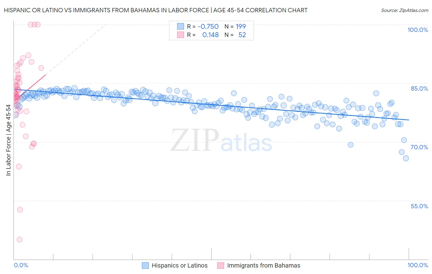Hispanic or Latino vs Immigrants from Bahamas In Labor Force | Age 45-54