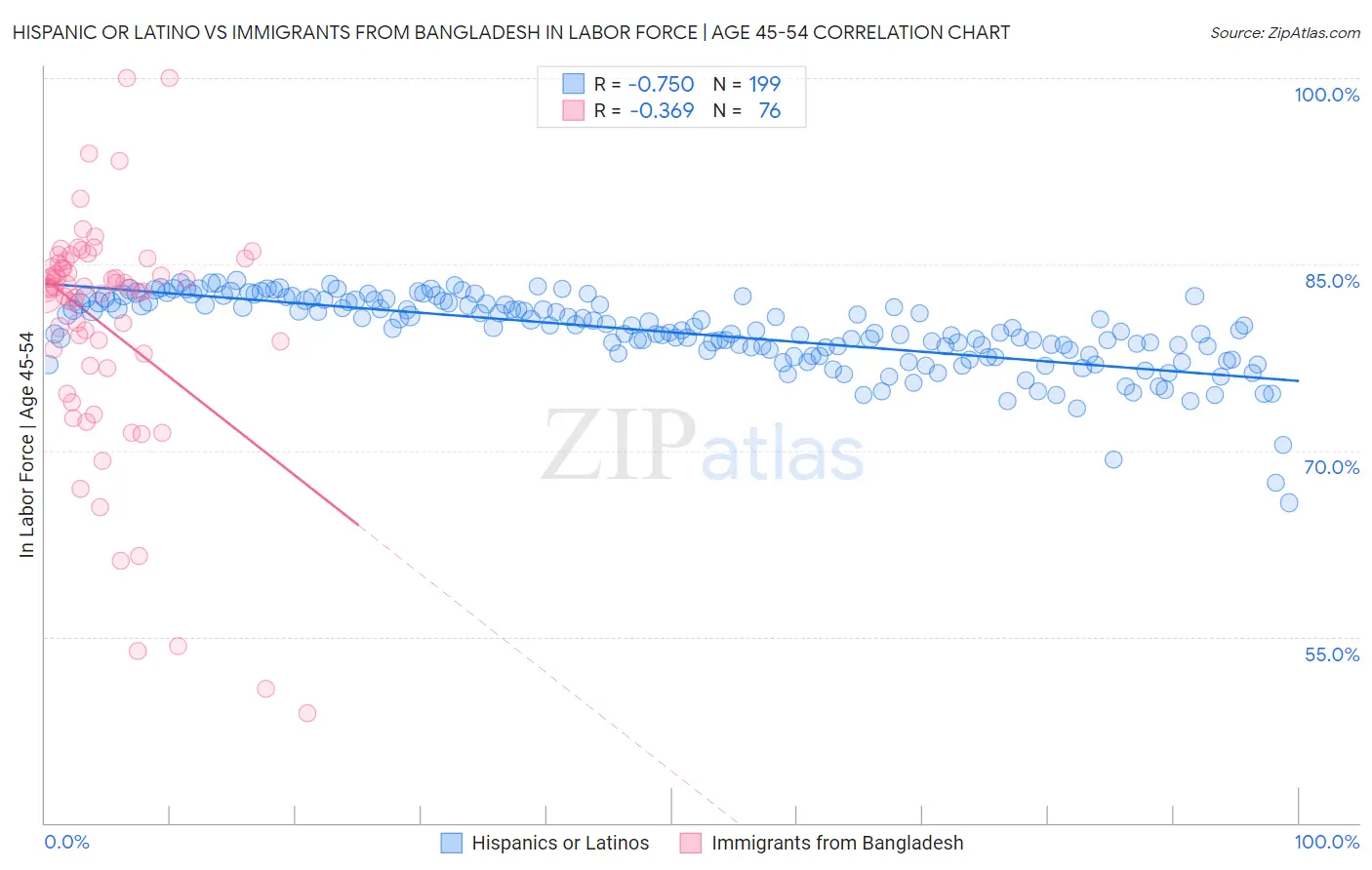 Hispanic or Latino vs Immigrants from Bangladesh In Labor Force | Age 45-54