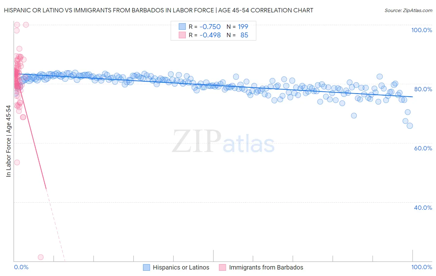Hispanic or Latino vs Immigrants from Barbados In Labor Force | Age 45-54