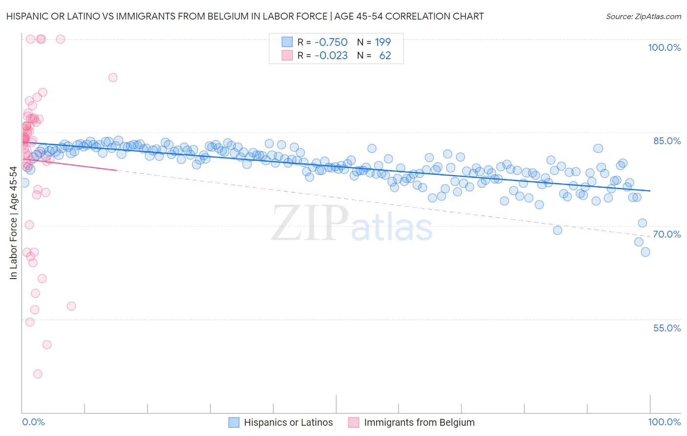 Hispanic or Latino vs Immigrants from Belgium In Labor Force | Age 45-54