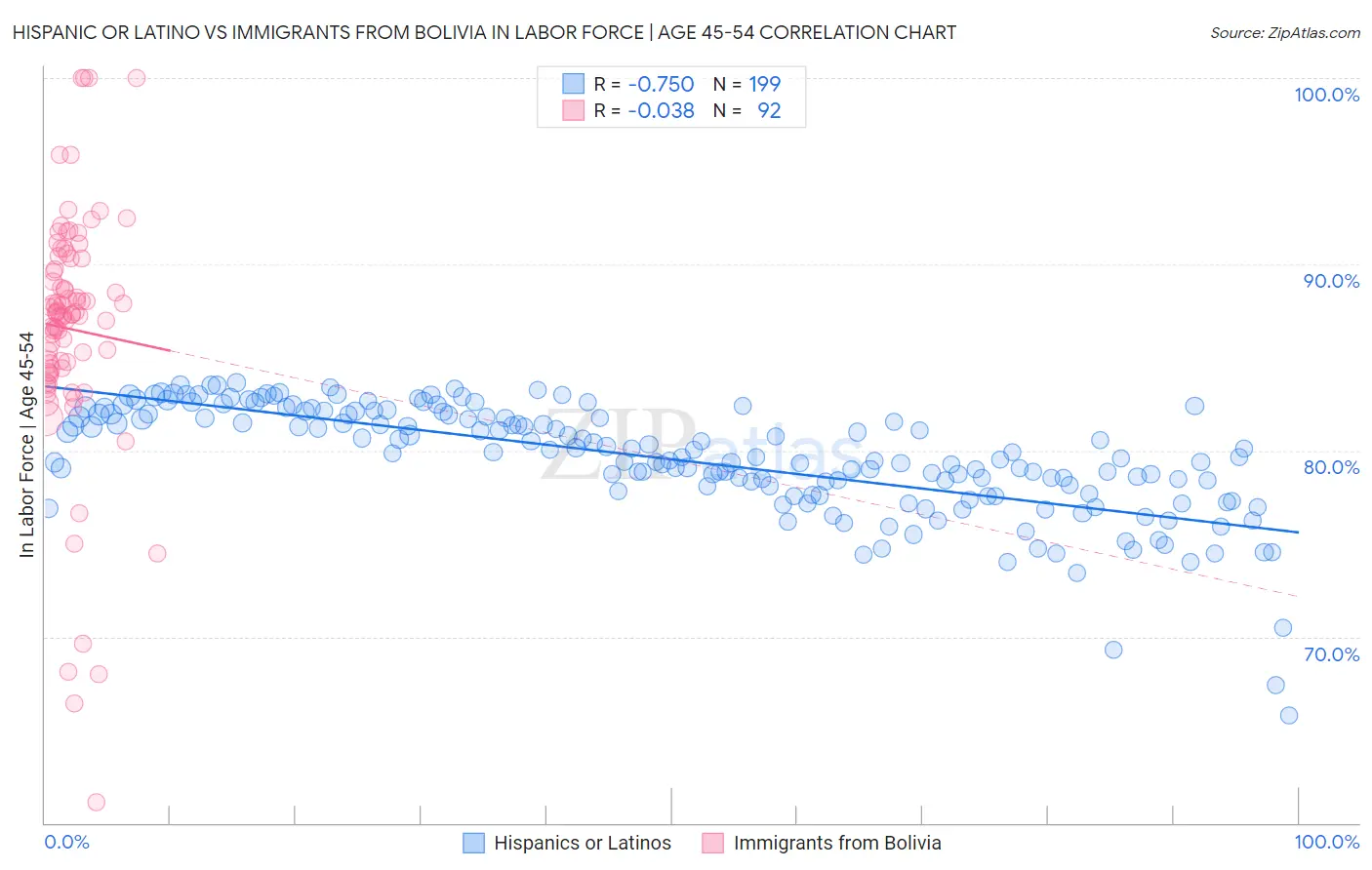Hispanic or Latino vs Immigrants from Bolivia In Labor Force | Age 45-54