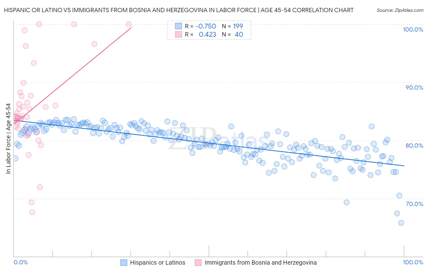 Hispanic or Latino vs Immigrants from Bosnia and Herzegovina In Labor Force | Age 45-54