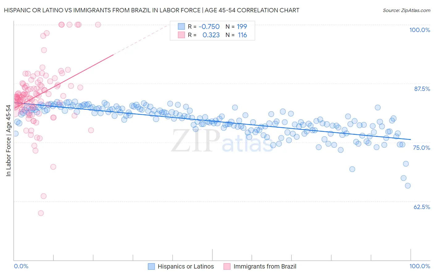 Hispanic or Latino vs Immigrants from Brazil In Labor Force | Age 45-54