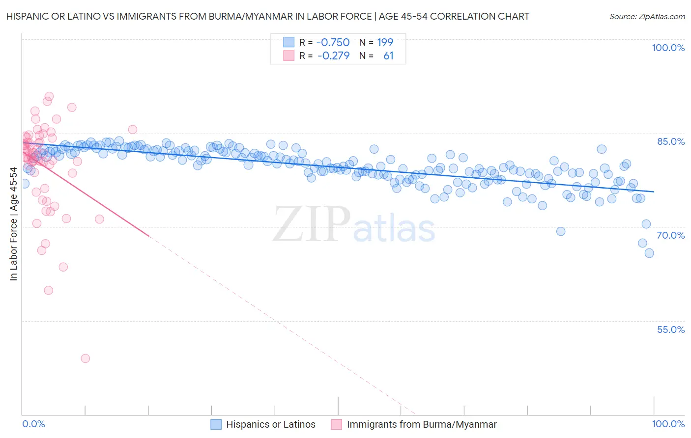 Hispanic or Latino vs Immigrants from Burma/Myanmar In Labor Force | Age 45-54