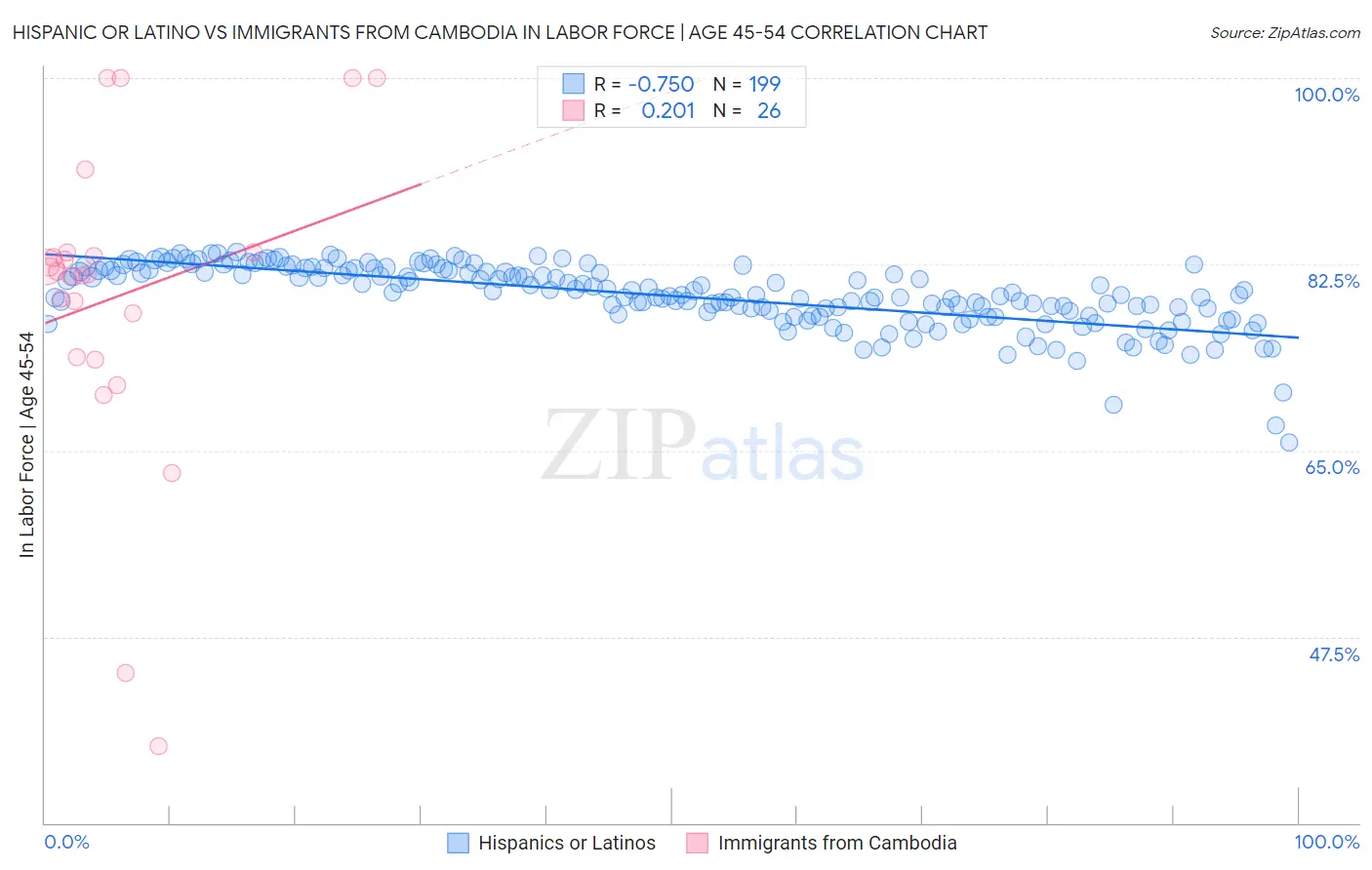 Hispanic or Latino vs Immigrants from Cambodia In Labor Force | Age 45-54