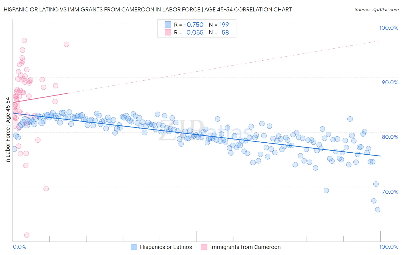 Hispanic or Latino vs Immigrants from Cameroon In Labor Force | Age 45-54