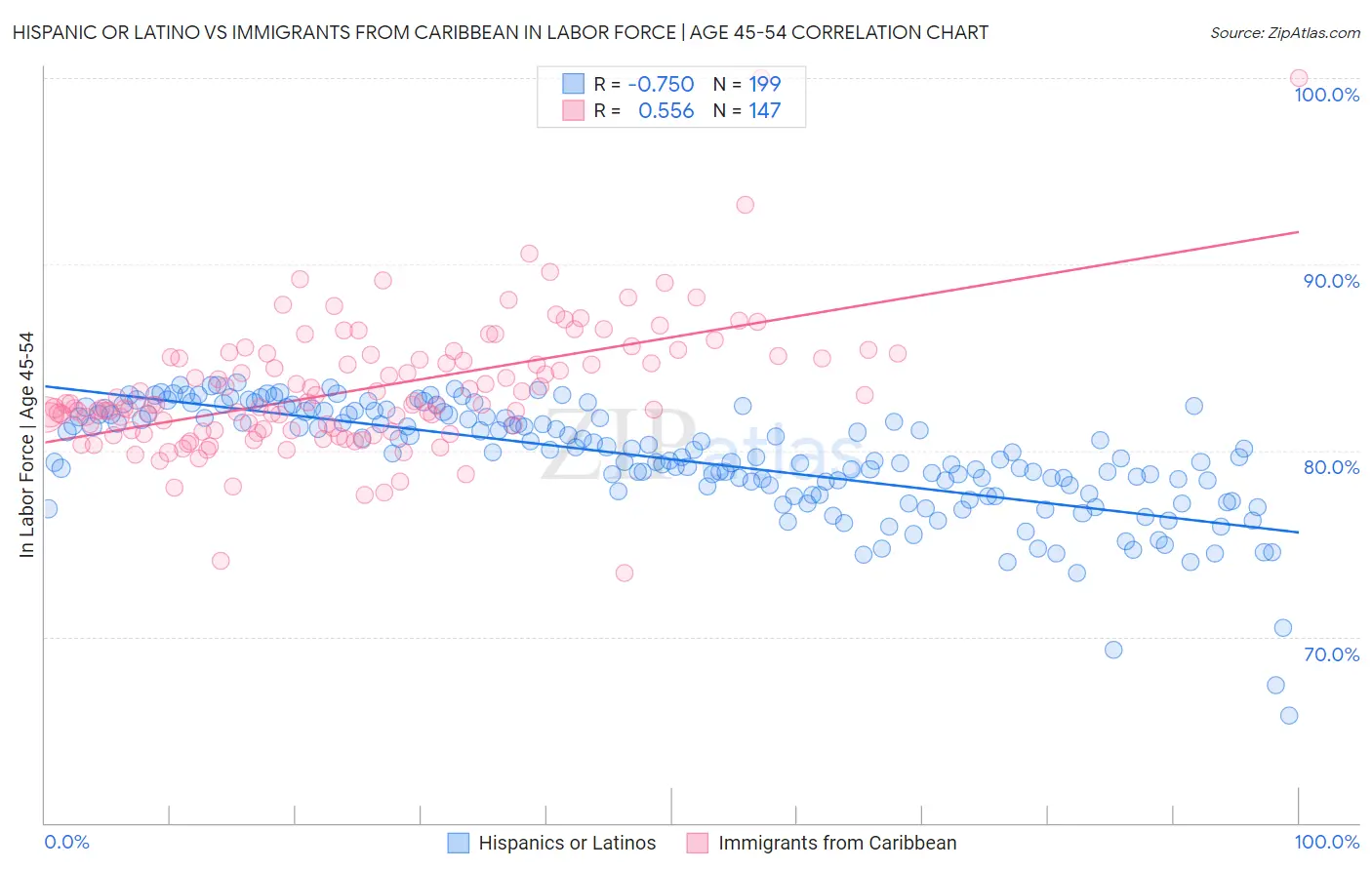 Hispanic or Latino vs Immigrants from Caribbean In Labor Force | Age 45-54