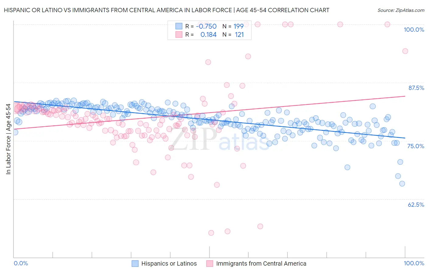 Hispanic or Latino vs Immigrants from Central America In Labor Force | Age 45-54