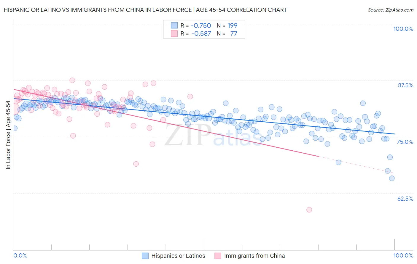 Hispanic or Latino vs Immigrants from China In Labor Force | Age 45-54