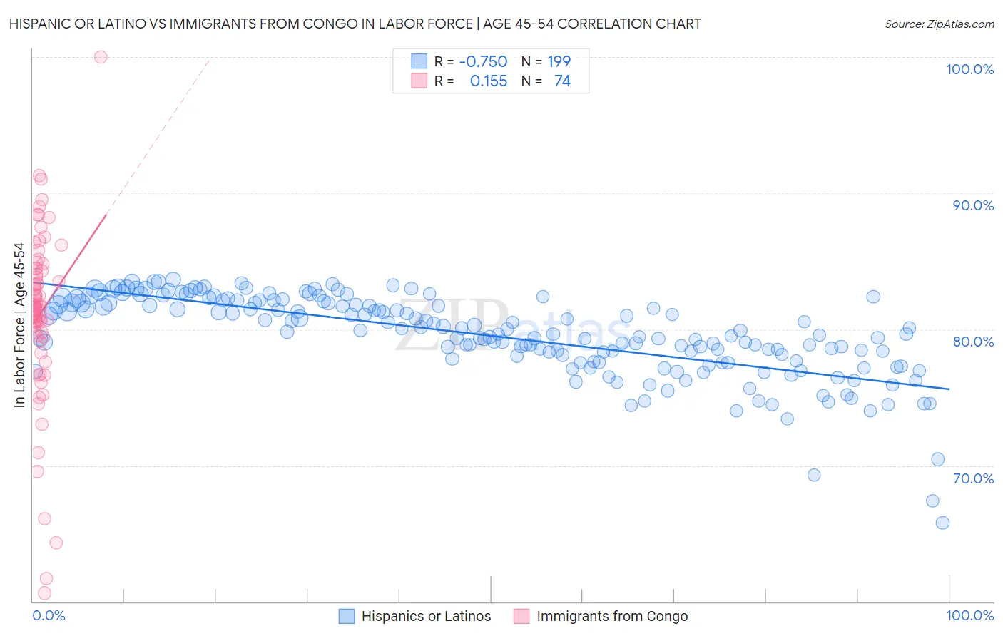 Hispanic or Latino vs Immigrants from Congo In Labor Force | Age 45-54