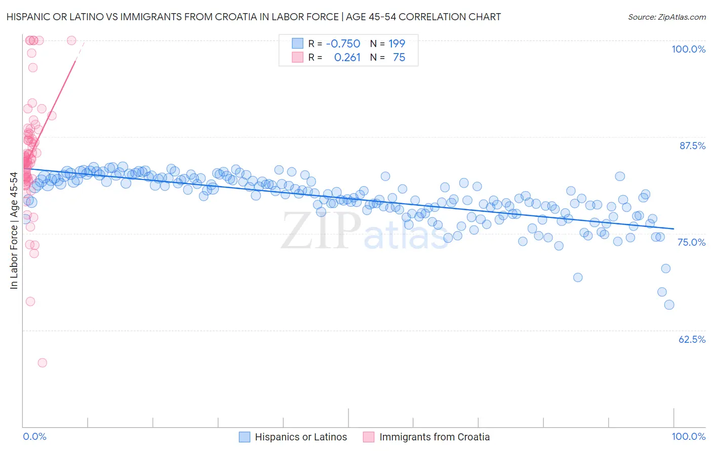 Hispanic or Latino vs Immigrants from Croatia In Labor Force | Age 45-54