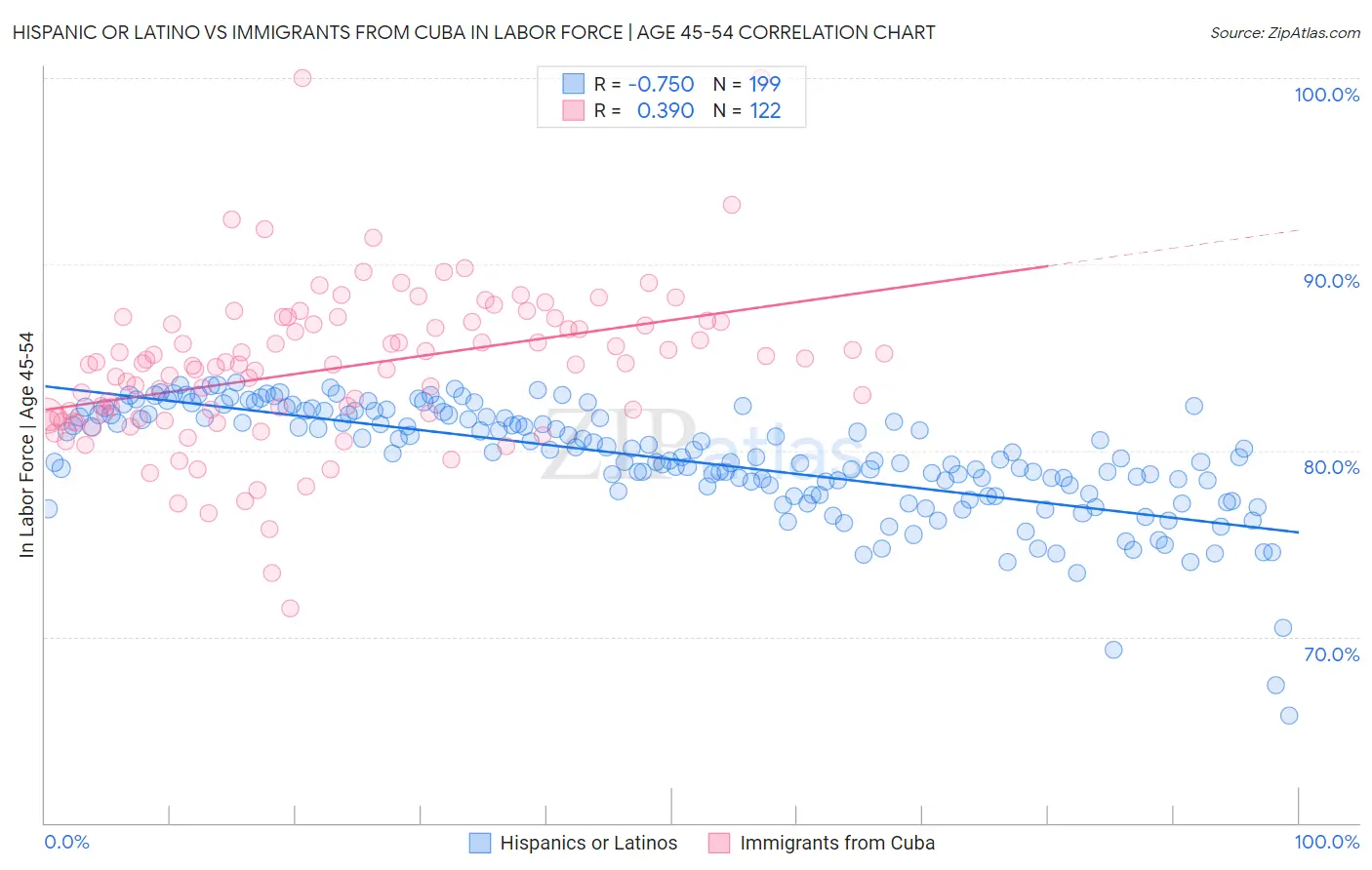 Hispanic or Latino vs Immigrants from Cuba In Labor Force | Age 45-54