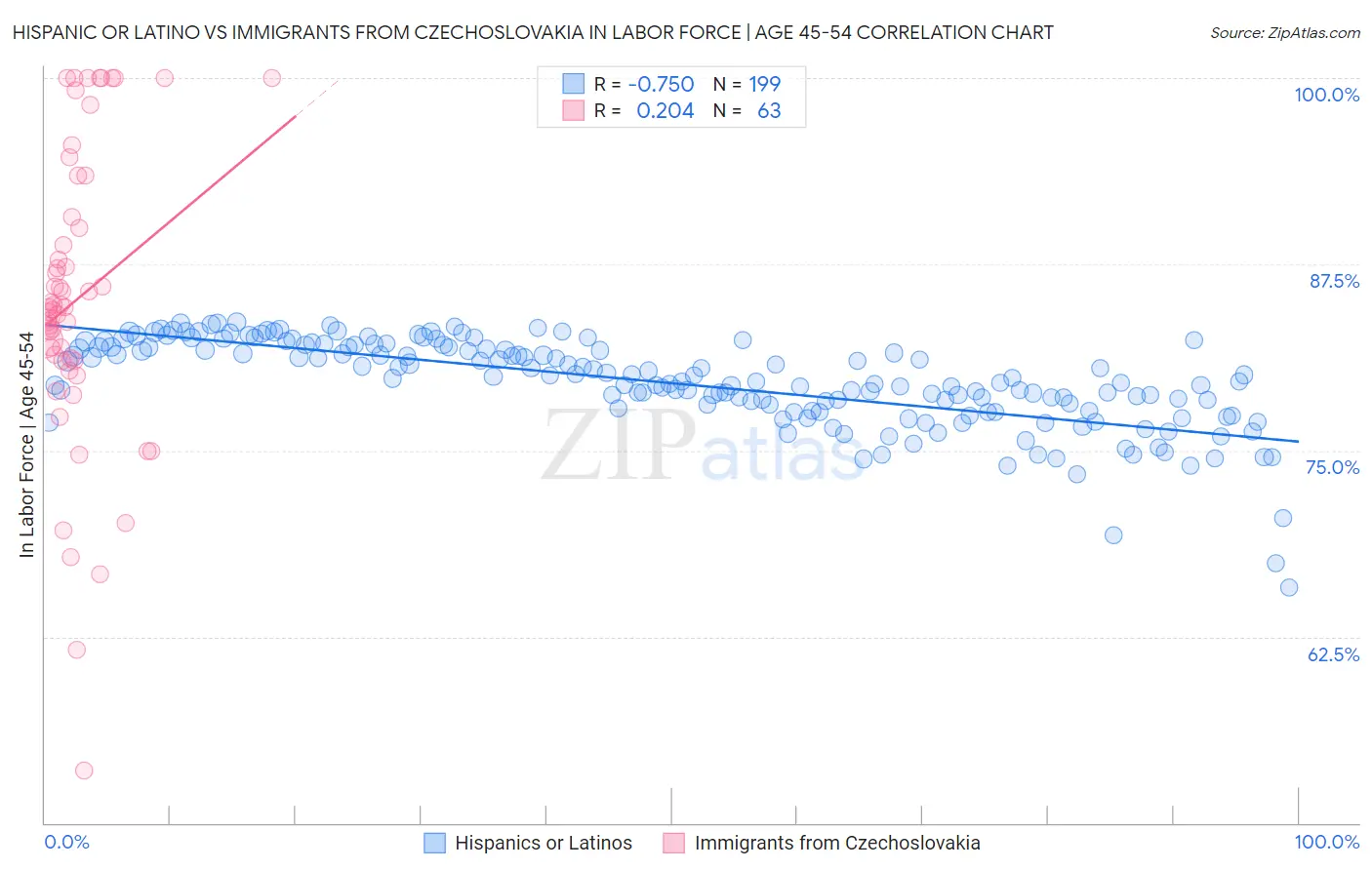 Hispanic or Latino vs Immigrants from Czechoslovakia In Labor Force | Age 45-54