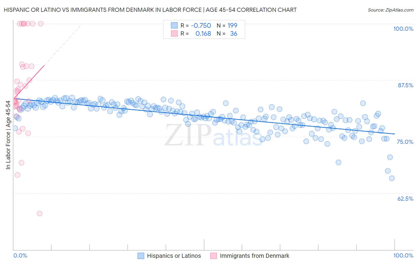 Hispanic or Latino vs Immigrants from Denmark In Labor Force | Age 45-54