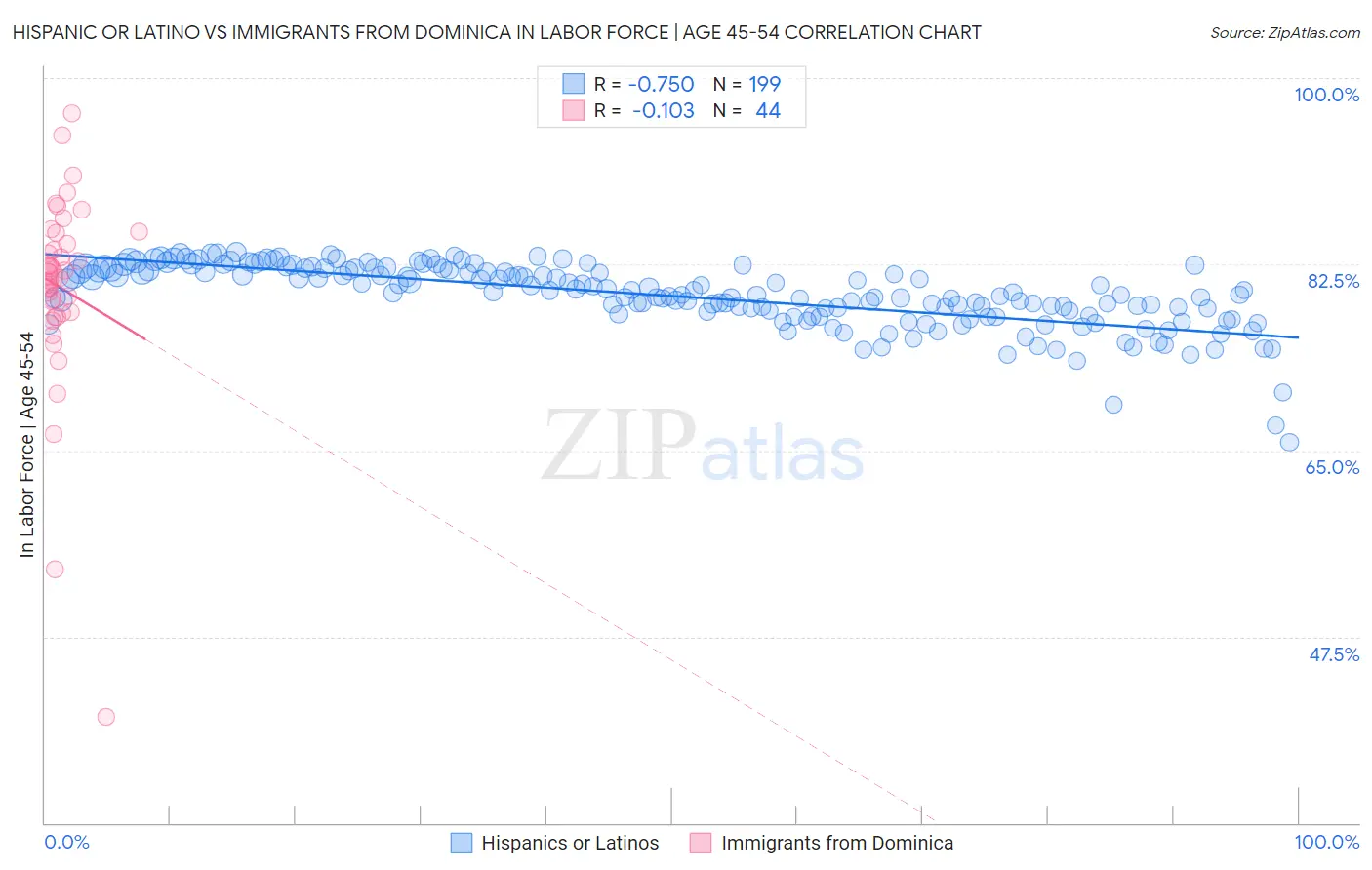 Hispanic or Latino vs Immigrants from Dominica In Labor Force | Age 45-54