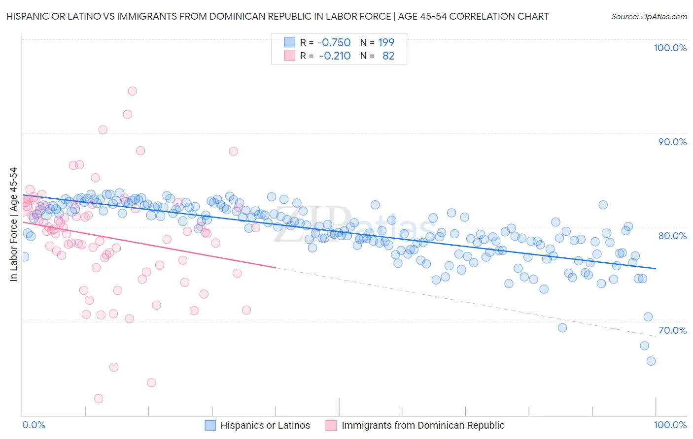 Hispanic or Latino vs Immigrants from Dominican Republic In Labor Force | Age 45-54