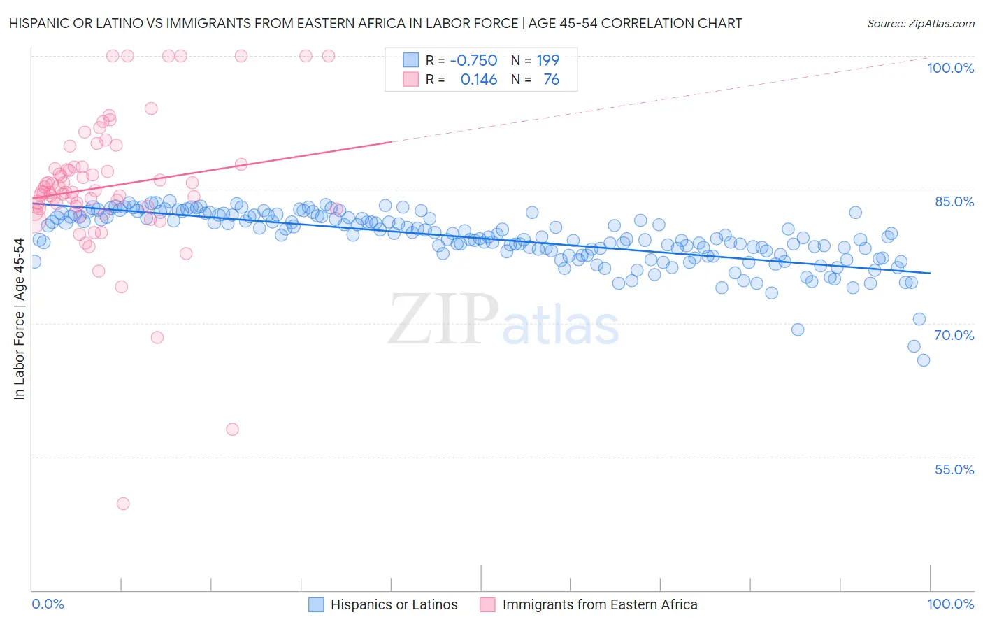 Hispanic or Latino vs Immigrants from Eastern Africa In Labor Force | Age 45-54