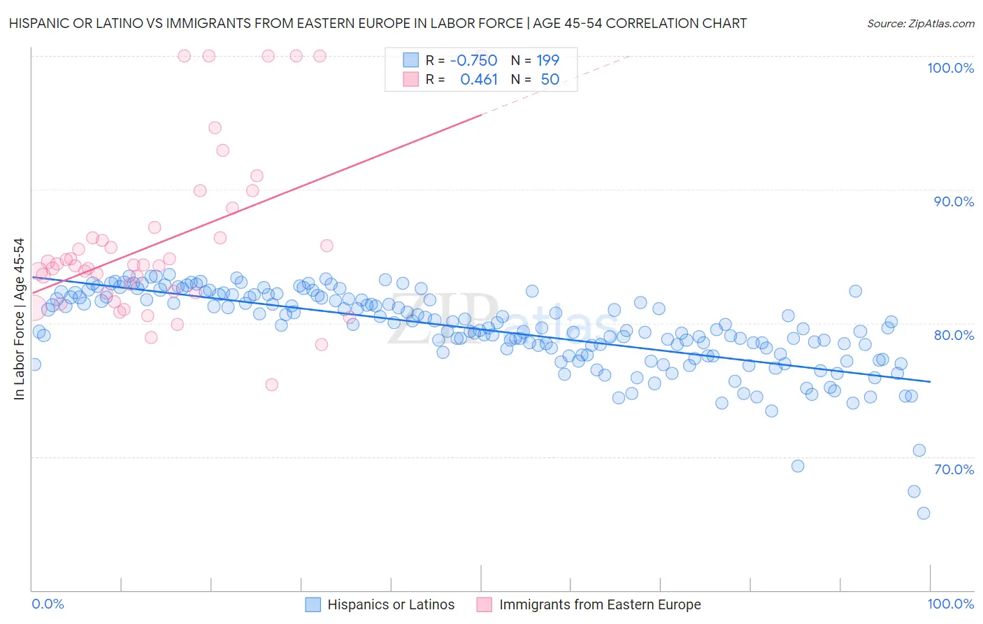 Hispanic or Latino vs Immigrants from Eastern Europe In Labor Force | Age 45-54
