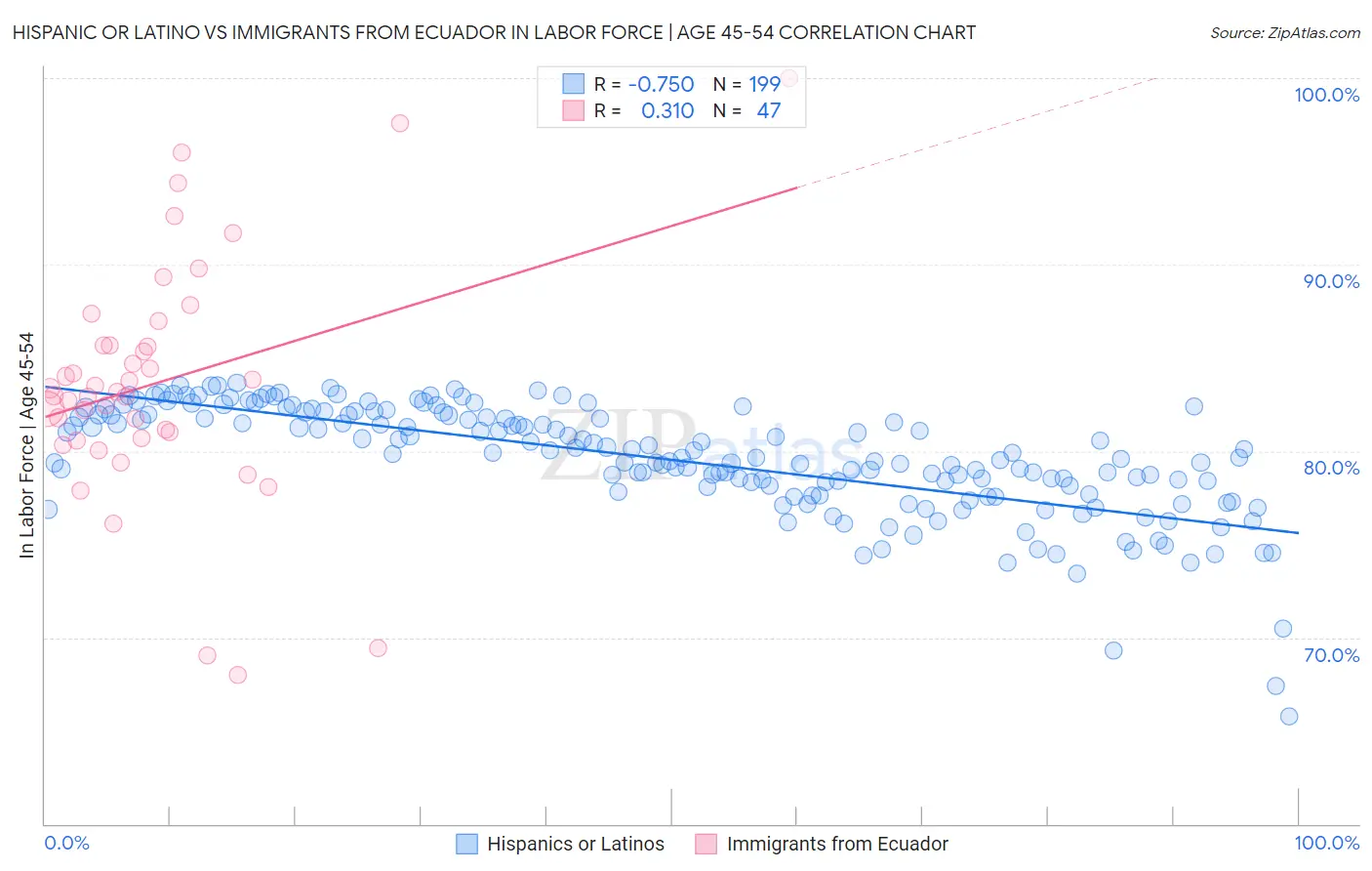 Hispanic or Latino vs Immigrants from Ecuador In Labor Force | Age 45-54