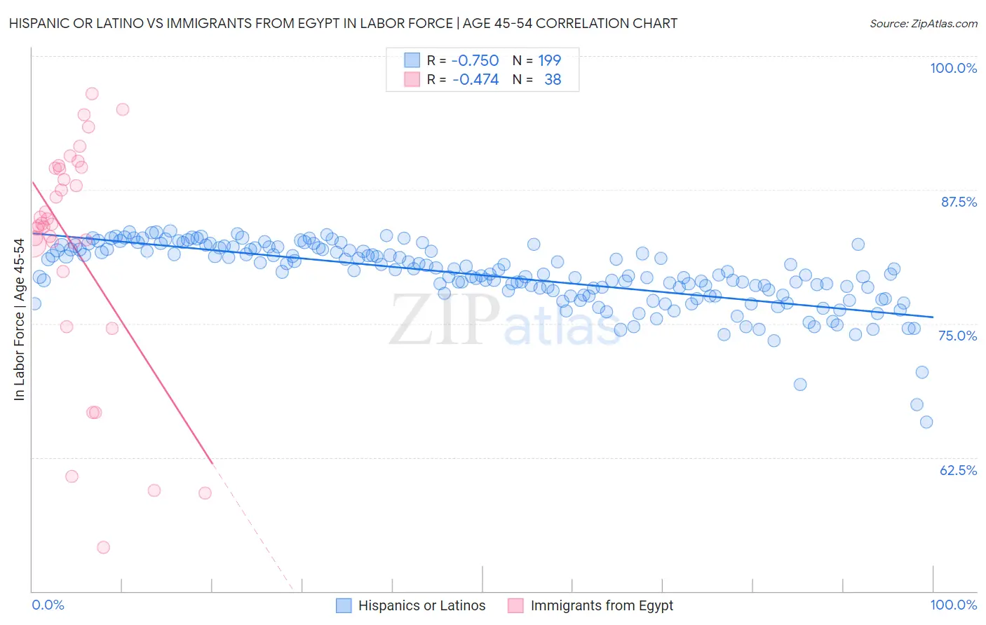 Hispanic or Latino vs Immigrants from Egypt In Labor Force | Age 45-54