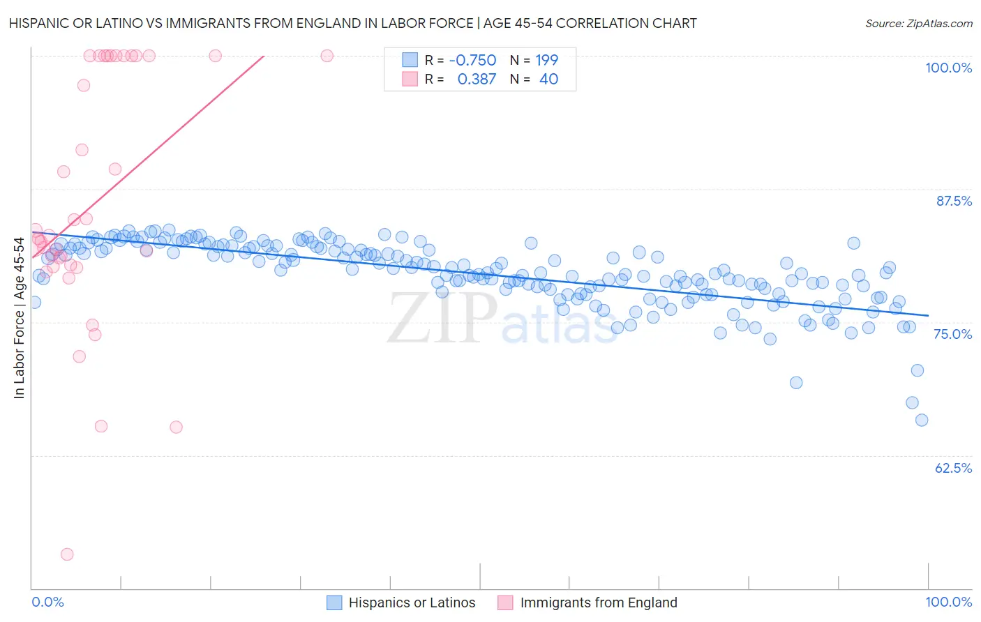 Hispanic or Latino vs Immigrants from England In Labor Force | Age 45-54