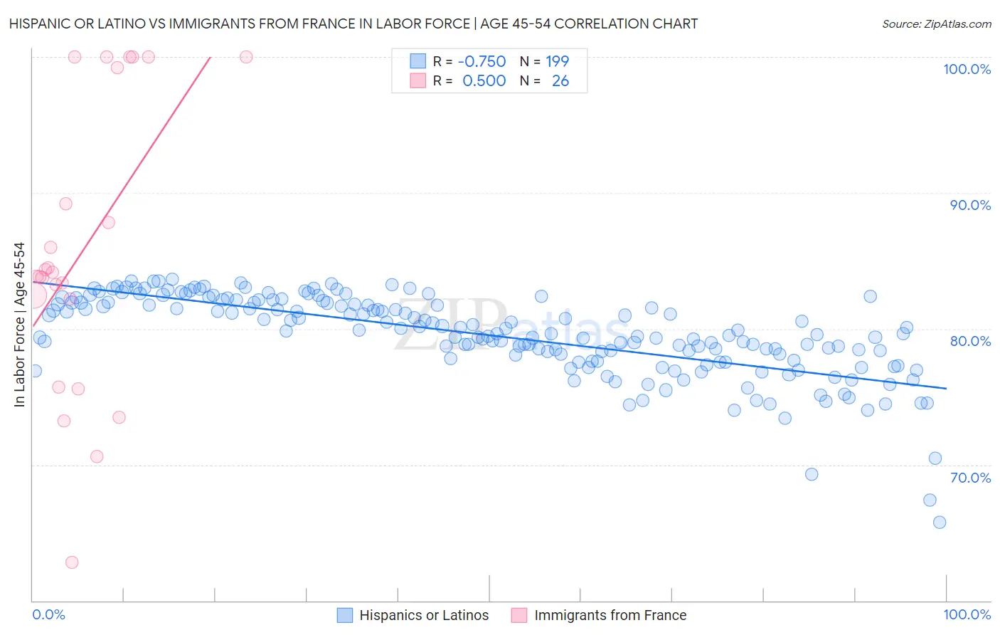 Hispanic or Latino vs Immigrants from France In Labor Force | Age 45-54