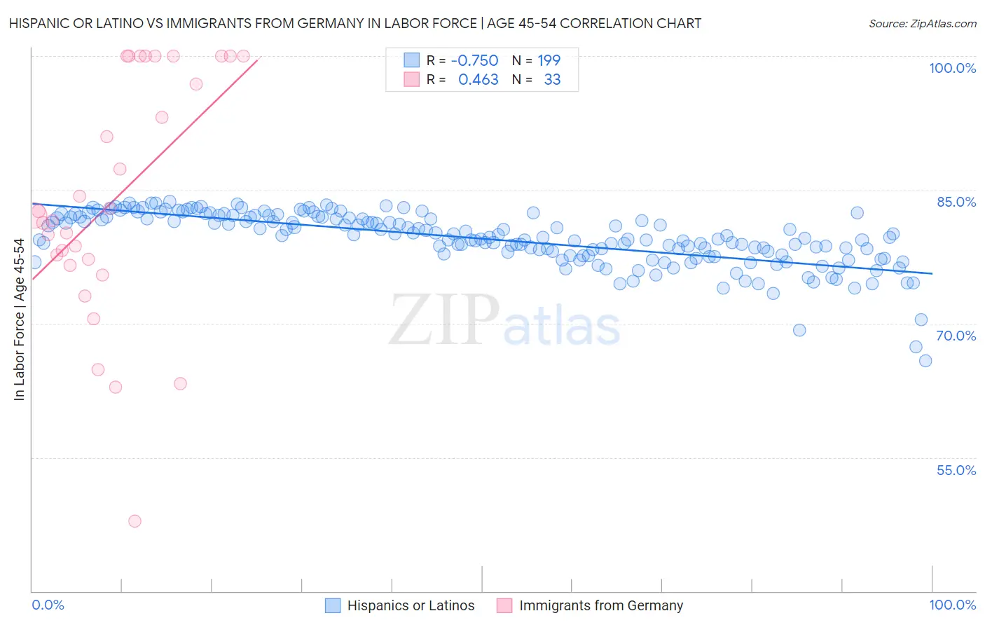 Hispanic or Latino vs Immigrants from Germany In Labor Force | Age 45-54