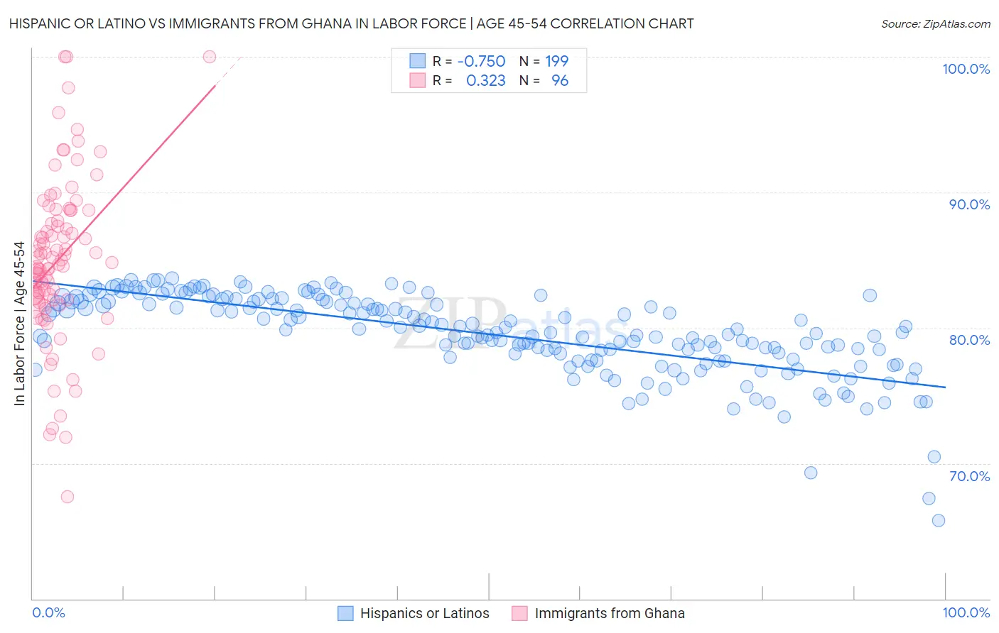 Hispanic or Latino vs Immigrants from Ghana In Labor Force | Age 45-54