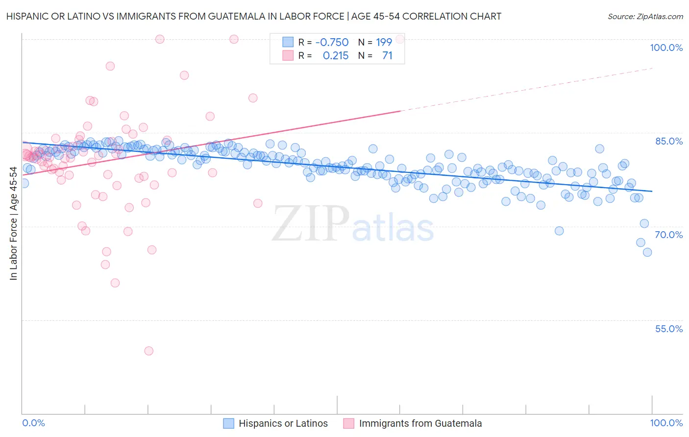 Hispanic or Latino vs Immigrants from Guatemala In Labor Force | Age 45-54