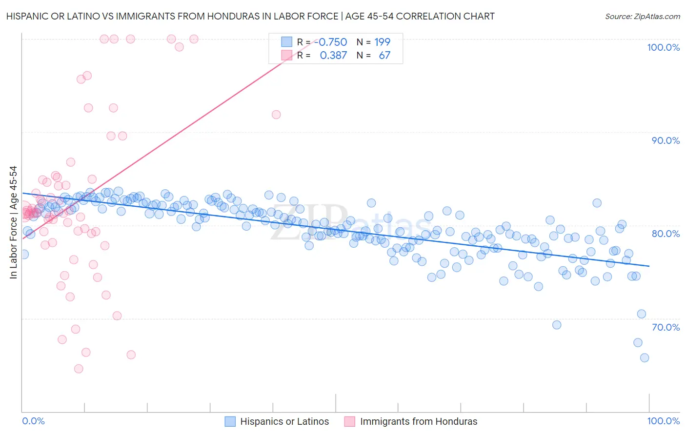 Hispanic or Latino vs Immigrants from Honduras In Labor Force | Age 45-54