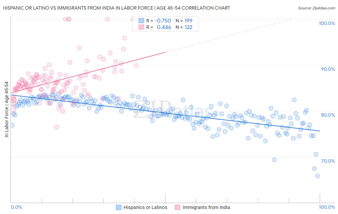 Hispanic or Latino vs Immigrants from India In Labor Force | Age 45-54