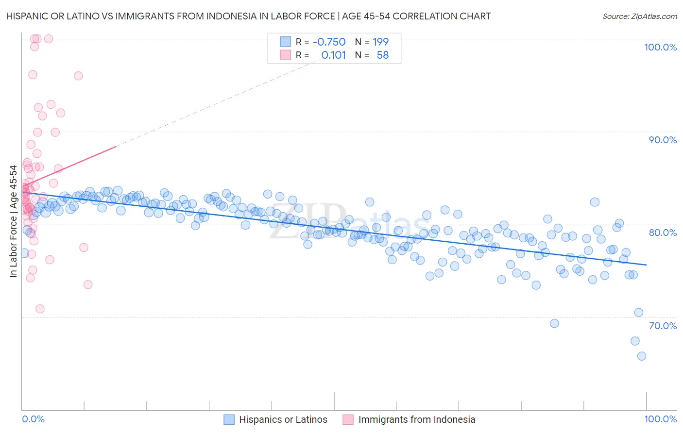 Hispanic or Latino vs Immigrants from Indonesia In Labor Force | Age 45-54