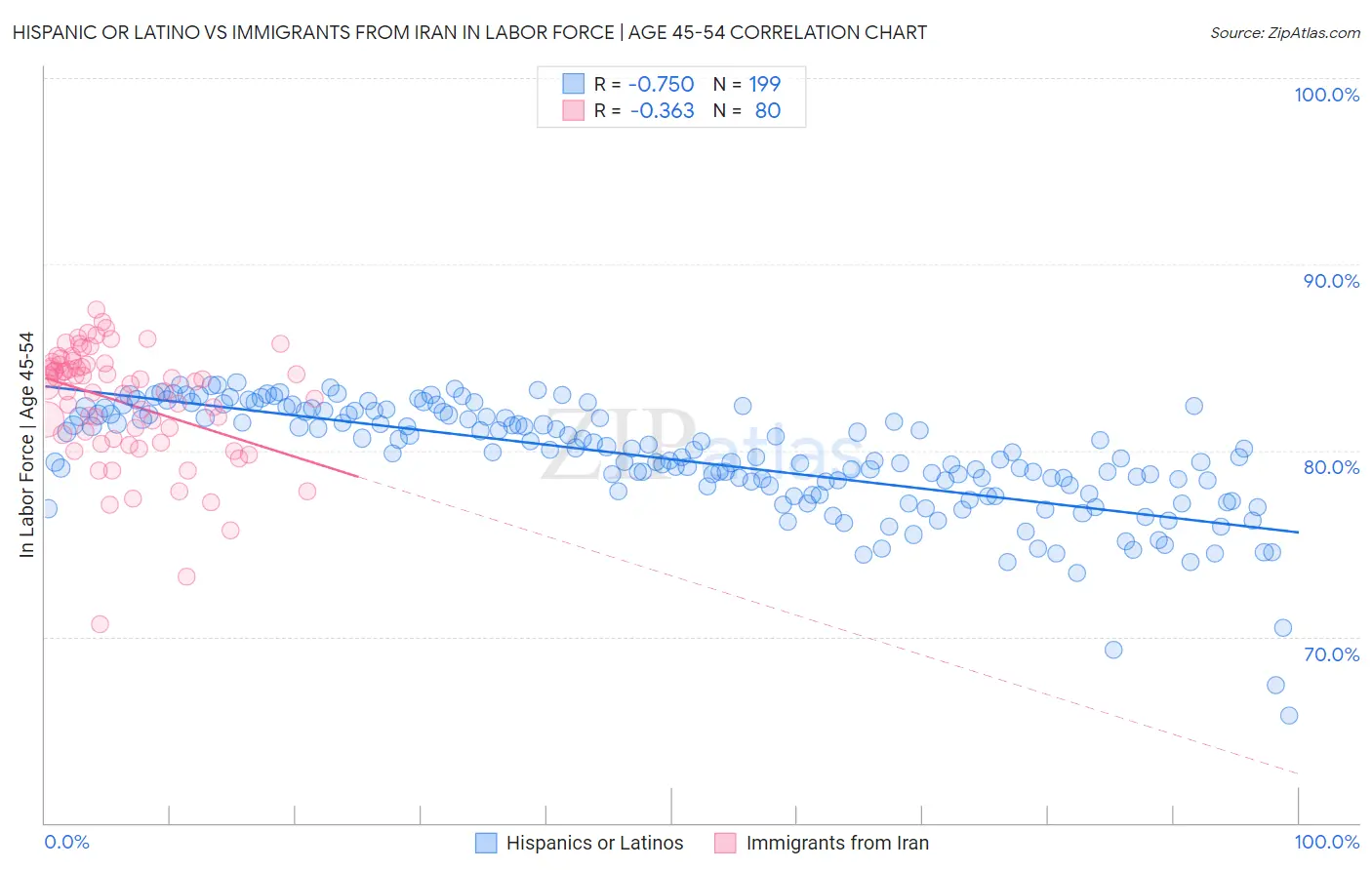 Hispanic or Latino vs Immigrants from Iran In Labor Force | Age 45-54