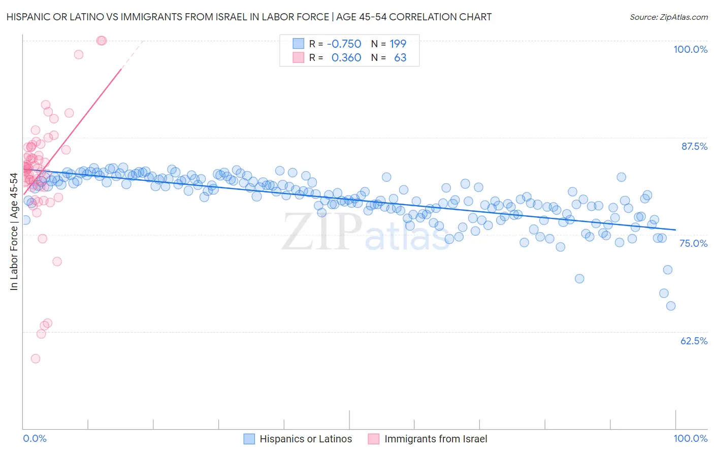 Hispanic or Latino vs Immigrants from Israel In Labor Force | Age 45-54