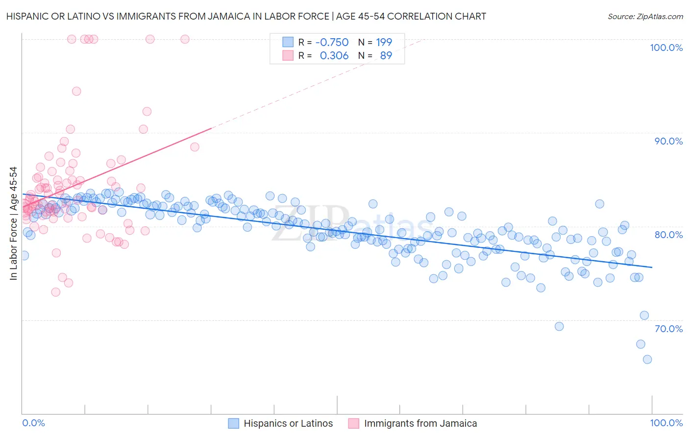 Hispanic or Latino vs Immigrants from Jamaica In Labor Force | Age 45-54