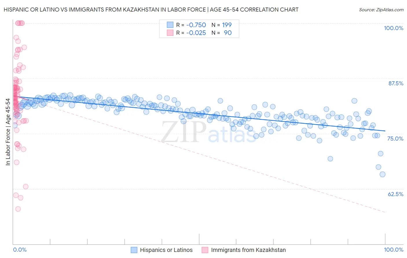Hispanic or Latino vs Immigrants from Kazakhstan In Labor Force | Age 45-54