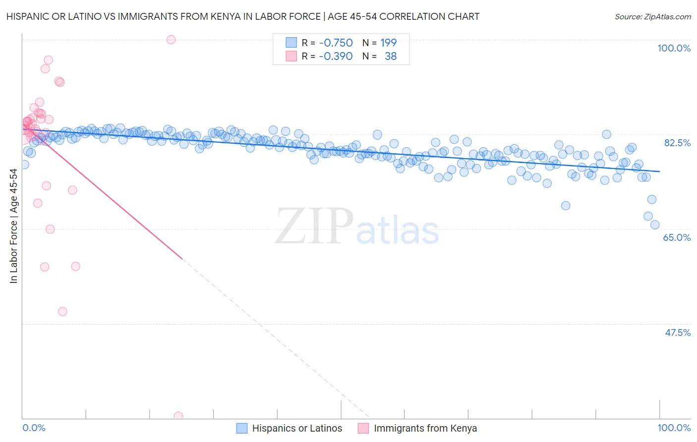 Hispanic or Latino vs Immigrants from Kenya In Labor Force | Age 45-54