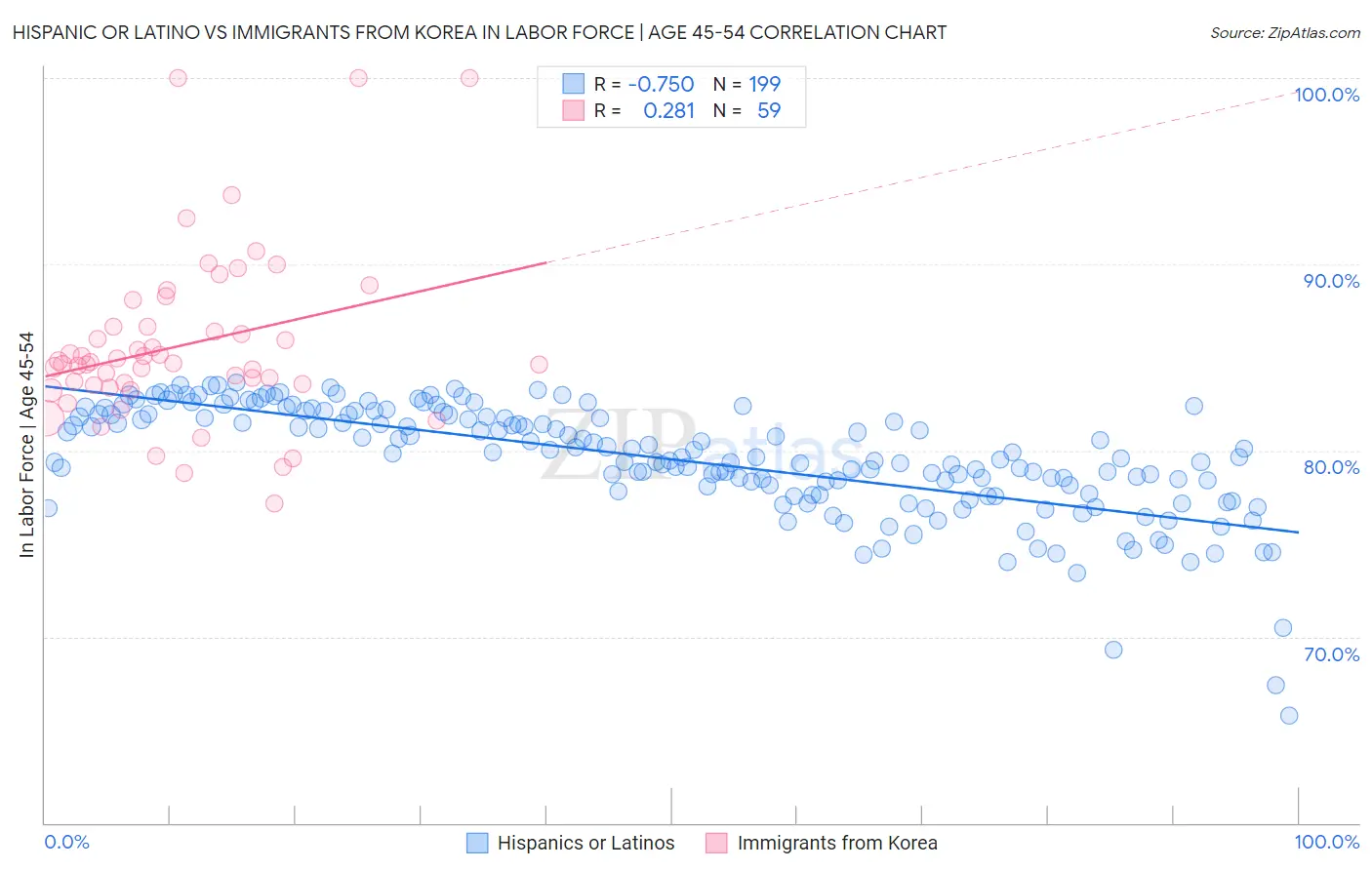 Hispanic or Latino vs Immigrants from Korea In Labor Force | Age 45-54