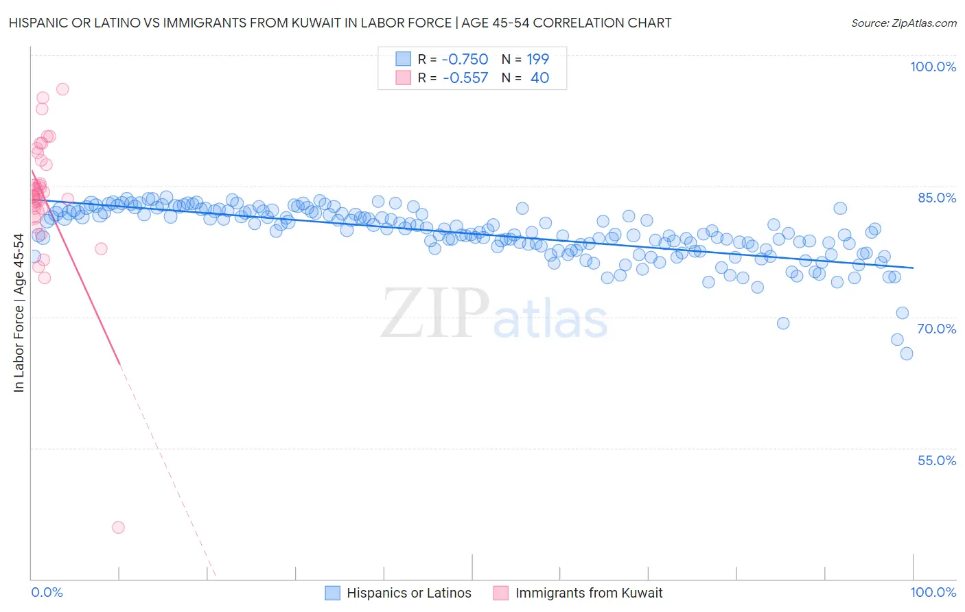 Hispanic or Latino vs Immigrants from Kuwait In Labor Force | Age 45-54