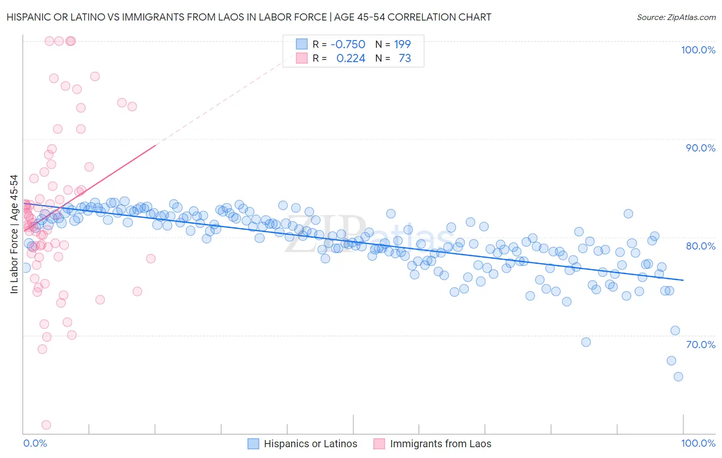 Hispanic or Latino vs Immigrants from Laos In Labor Force | Age 45-54