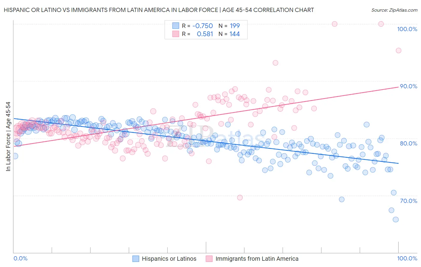 Hispanic or Latino vs Immigrants from Latin America In Labor Force | Age 45-54