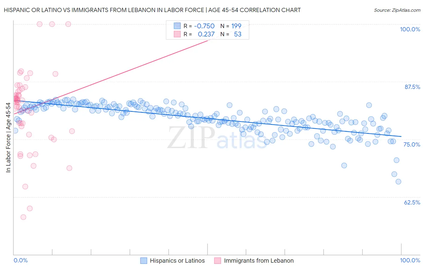 Hispanic or Latino vs Immigrants from Lebanon In Labor Force | Age 45-54